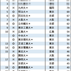 4位が九州大…有名企業就職者数ランキング「自動車8社」