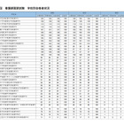 看護師国家試験2025、東京科学大など76校が合格率100％