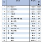 【大学受験2025】早稲田 合格者数「高校別ランキング」トップ10大きく変動