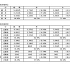 第110回薬剤師国家試験（2025年）合格発表…合格率68.85％