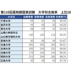 薬剤師国家試験2025、合格率1位「千葉大」96.49％