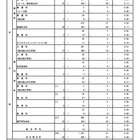 【高校受験2025】都立高の第3次募集…全日制41人応募（志願変更前）