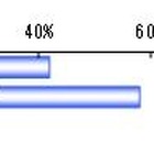 2013年卒業予定の大学生、就活でのSNS活用は4割強 画像