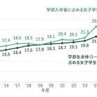 芝浦工業大、新入生の女子率27.8％で過去最高 画像
