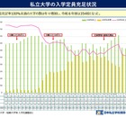 私大経営、合併や撤退を支援…学部新設を厳格化へ