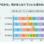 中高生のジェンダー意識「隠れたカリキュラム」が影響