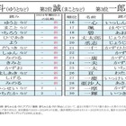 2位「誠」1位は…男児名前ランキング2024-25