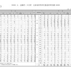 【大学受験2025】京大の新入生データ…県別最多は大阪府、現役生は約65%