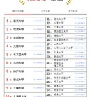 大学人気ランキング2025年4月版…公立大が入れ替わり