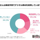 小学生の家庭学習、デジタル教材使用率55％