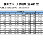【大学受験2025】国公私立大の一般選抜結果（5/7時点）公開…河合塾