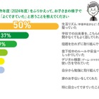 親子の「できた！」にギャップ、68％が評価異なる