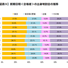 【大学受験】2025年度の東大合格者、61.7％が関東出身