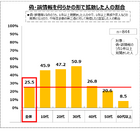 偽・誤情報を4人に1人が拡散…総務省ICTリテラシー実態調査