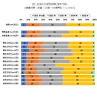 生成AIの認知率…高校生が77%で最多