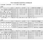 【高校受験2026】【中学受験2026】広島県公立高の一次選抜2/25-27