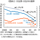 合計特殊出生率1.15へ、過去最低を大幅更新