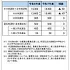【高校受験2026】宮城県公立高…定員40人減、学力検査3/4