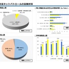 千葉県ネットパトロール、中高生1,190人が問題ある書き込み
