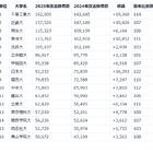 【大学受験】志願者数増、5万人越えの私大トップ16