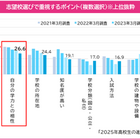 【大学受験】2年連続で受験校数平均2校以下、増加する「年内入試」