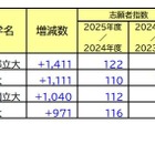 【大学受験】志願者の増減が目立った国公立大…最多は1,411人増