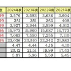【大学受験】国公立大医学科志願者、2年連続減少…要因は？