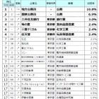就職したい企業ランキング、TOP20のうち半数が入れ替わり