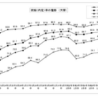 大卒就職率98.0％、過去2番目の高水準…文科省・厚労省調査 画像