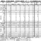 【高校受験2025】滋賀県立高の入試結果まとめ…定員充足率は94.7％