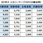 旧7帝大 人気ランキング2025…受験者数・倍率・入学辞退率