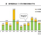 2025年春の花粉は前年7割…今後はイネ科に注意、東京都