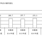 【高校受験2025】千葉県の学力検査、社理英で平均点ダウン…5教科12点減