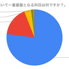 学習の基盤「国語力」を伸ばす2大要素は…東大生100名調査
