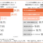 主婦・主夫「削らない出費ランキング」1位は教育費…理由は？
