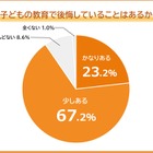 子供の教育で後悔していること、2位「干渉しすぎ」1位は？