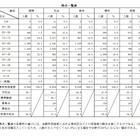 【高校受験2025】青森県立高入試、理科の平均大幅減…理解不足分野が浮き彫りに