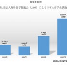日本人の留学先、アメリカは大幅減…1位は？ 画像