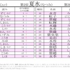梅雨にまつわる名前ランキング、2位「夏水」4年連続1位は？