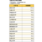 国家公務員総合職の合格者、最多は東大171人…女子率は過去最高に