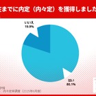 理系学生の内々定率が91.7%に急伸…文系との差拡大