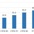 中高生7割が疲労、スマホ使用で就寝時刻が後退