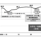大学生の就職率は高水準を維持、過去2番目の98.0％…旺文社