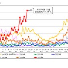 水ぼうそう、東京都が注意報…11保健所で基準値超え