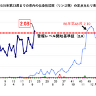 伝染性紅斑（リンゴ病）急増、妊婦は要注意…千葉県は警報レベルへ