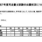 司法書士試験2025、出願者数1万7,365人…5年連続増加