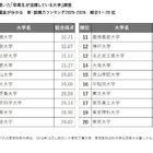 人事に聞いた大学・就職力ランキング…卒業生の活躍度1位は？