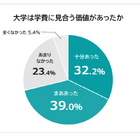 大学は学費に見合う価値がある、大卒者7割…理由は？ 画像