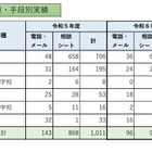 教職員等の性暴力から守る相談窓口、昨年度比22件増の1,033件…東京都