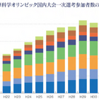 国際科学オリンピック2025、7科目の日本代表31名が決定 画像